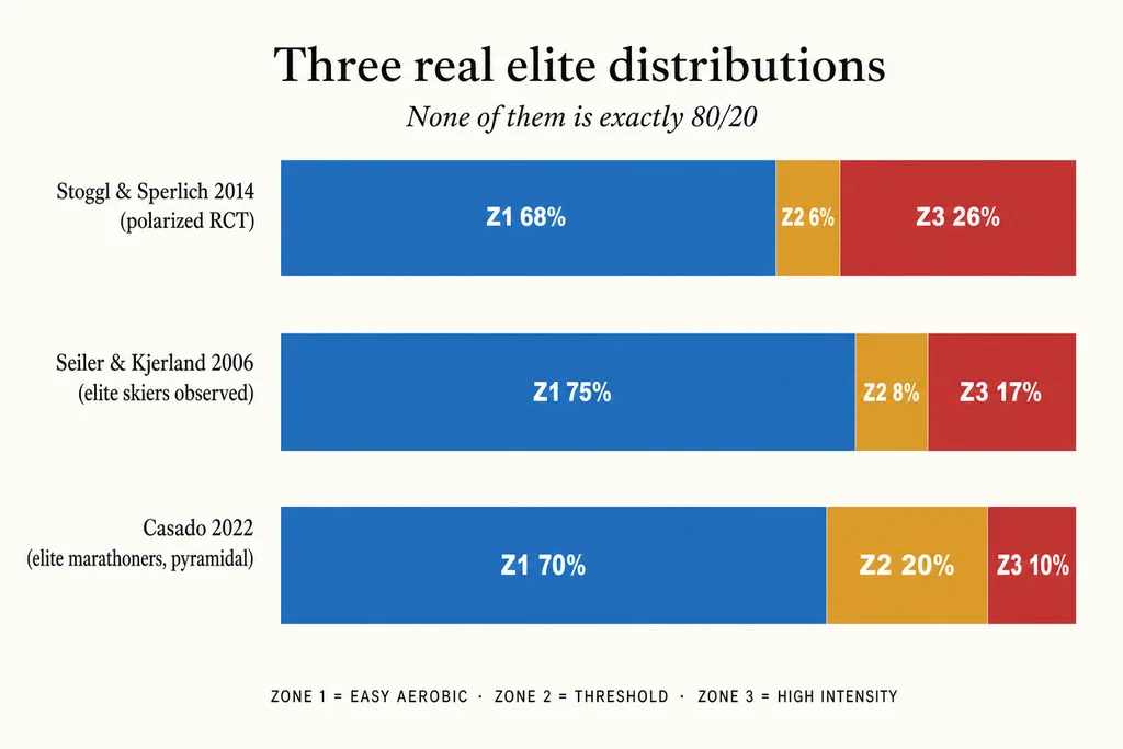 Horizontal stacked bar chart comparing three real elite training intensity distributions: Stoggl & Sperlich 2014 polarized RCT was Z1 68% / Z2 6% / Z3 26%; Seiler & Kjerland 2006 observed elite junior skiers at Z1 75% / Z2 8% / Z3 17%; Casado 2022 elite marathoners followed a pyramidal Z1 70% / Z2 20% / Z3 10%. None of the three is exactly 80/20.