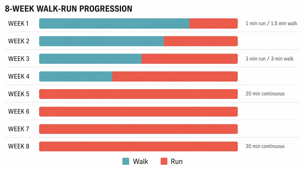 Eight horizontal stacked bars showing the 8-week walk-run training progression. Each bar represents one week, with teal segments for walking and coral segments for running. Week 1 is mostly teal, progressing to Week 8 fully coral (30 min continuous run).