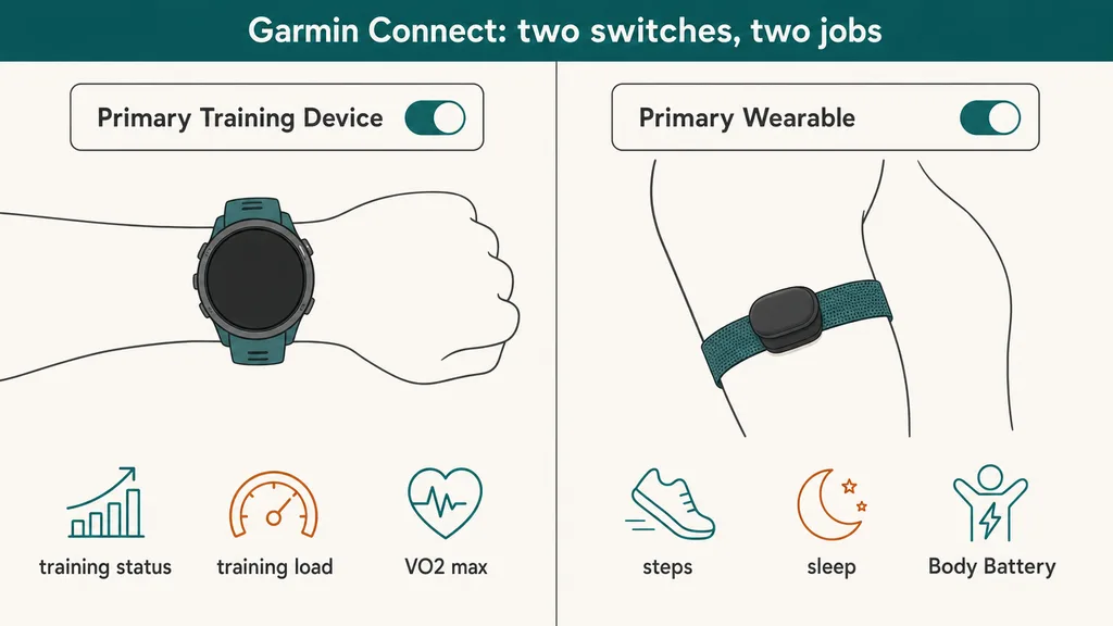 Split diagram of the two Garmin Connect settings: Primary Training Device pointing at a watch (training status, training load, VO2 max) and Primary Wearable pointing at a screenless band on the upper arm (steps, sleep, Body Battery).
