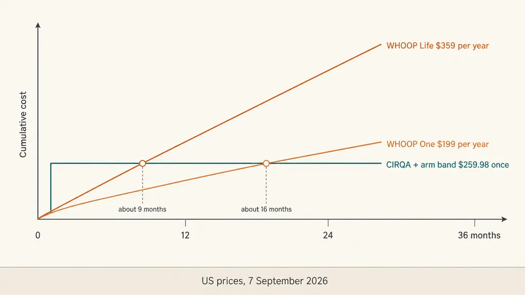 Line chart of cumulative cost over 36 months: CIRQA plus arm band is a flat line at $259.98, WHOOP One at $199 per year crosses it at about 16 months and WHOOP Life at $359 per year at about 9 months.