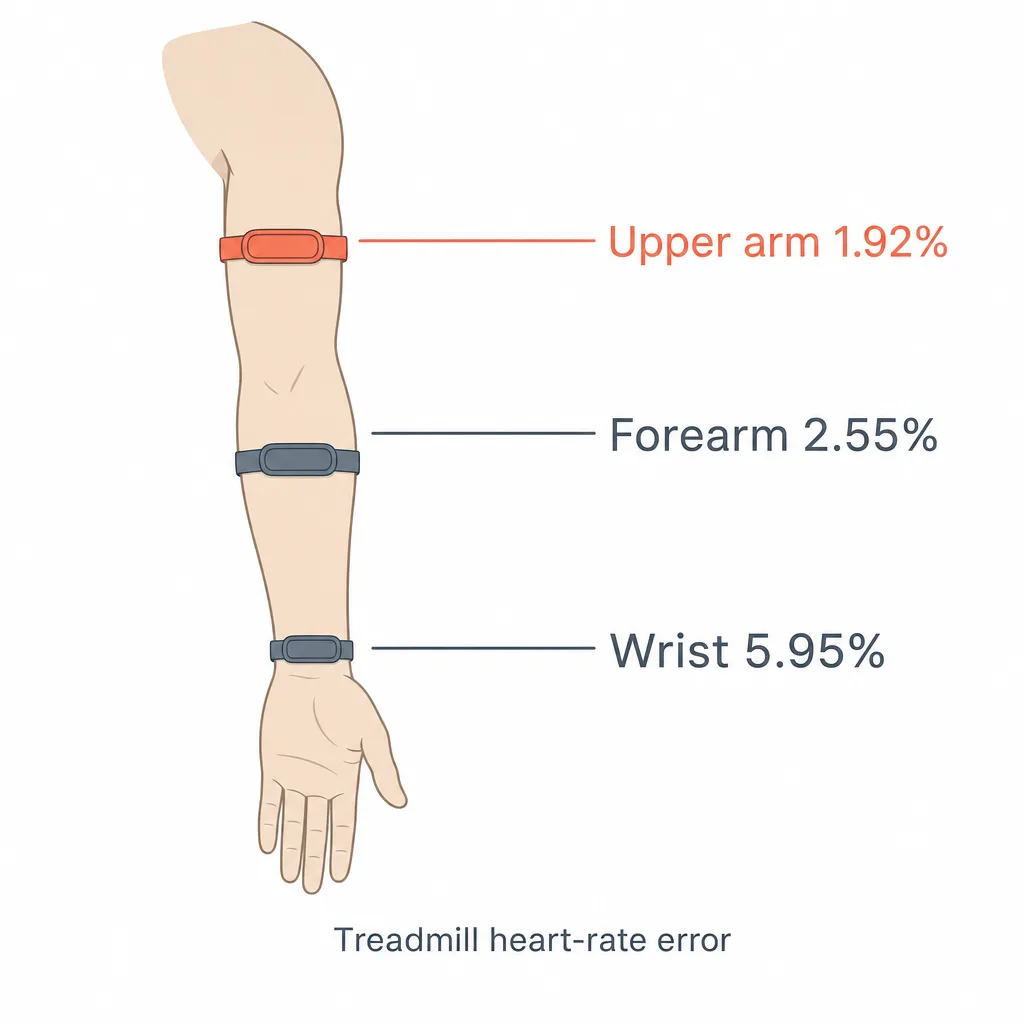 Diagram of an arm showing the same fitness band worn at three positions with average treadmill heart-rate error: wrist 5.95%, forearm 2.55%, and upper arm 1.92%, with the upper-arm position highlighted.