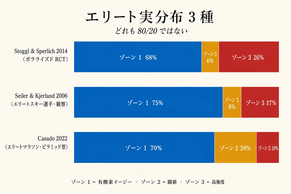 エリート訓練強度分布の水平棒グラフ3種比較:Stoggl & Sperlich 2014 ポラライズド RCT は 68% / 6% / 26%、Seiler & Kjerland 2006 エリート青年スキー選手観察は 75% / 8% / 17%、Casado 2022 エリートマラソンランナーはピラミッド型で 70% / 20% / 10%。どれも 80/20 ではない。