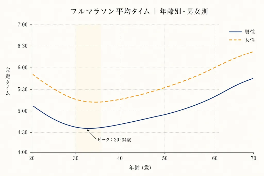 年齢別マラソン平均タイムを男女別に示した二重曲線図:男性は実線(紺色)、女性は破線(アンバー)。30-34歳で最速となり、その後徐々にタイムが伸び、55歳以降は急速に低下する。Y軸は4:00から7:00の完走タイム、X軸は20から70歳。
