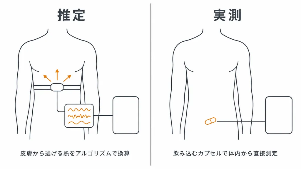 左右対照の図：左は胸ベルトのセンサーが皮膚から逃げる熱を読み取り、アルゴリズムが推定値を出す。右は飲み込んだカプセルが体内で直接測定する。