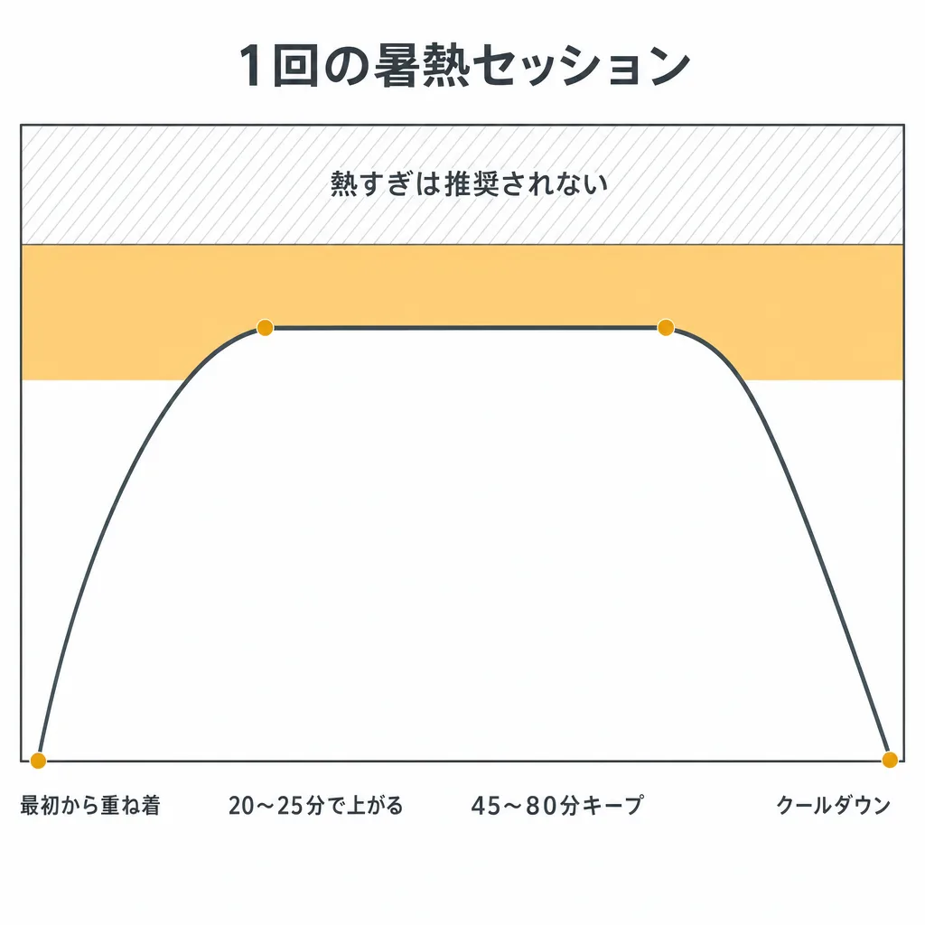 1回の暑熱セッションの模式曲線：体の熱は20〜25分で目標帯まで上がり、45〜80分そこを保ち、クールダウンで下がる。目標帯の上の斜線帯には「熱すぎは推奨されない」と示されている。