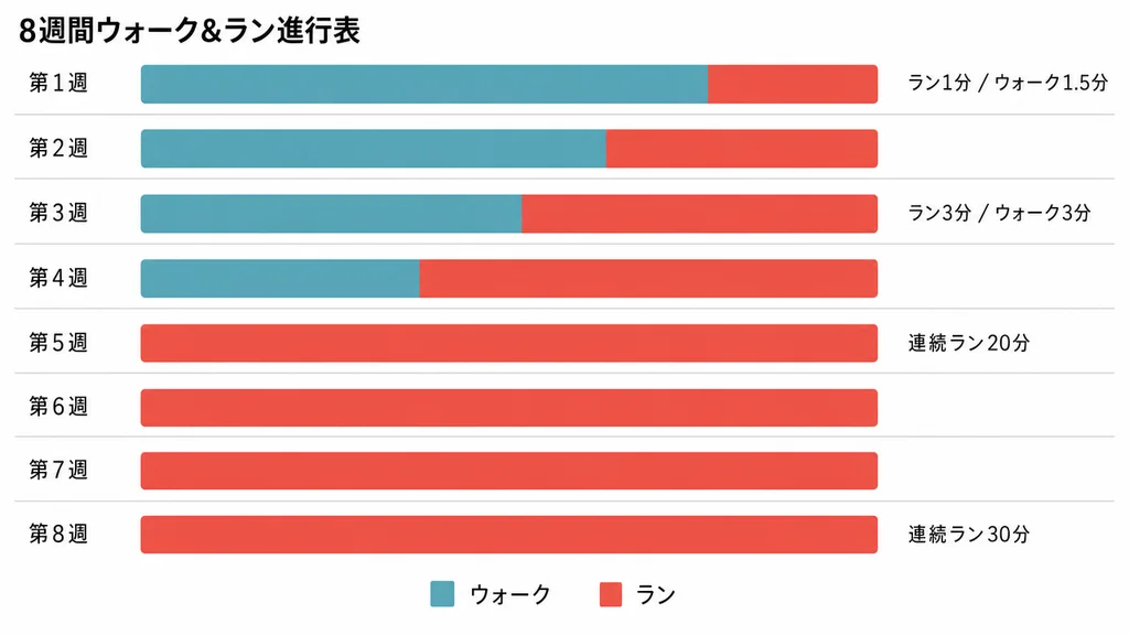 8週間ウォーク＆ラン進行表。第1週のウォーク主体から第8週の連続ラン30分まで段階的に移行。