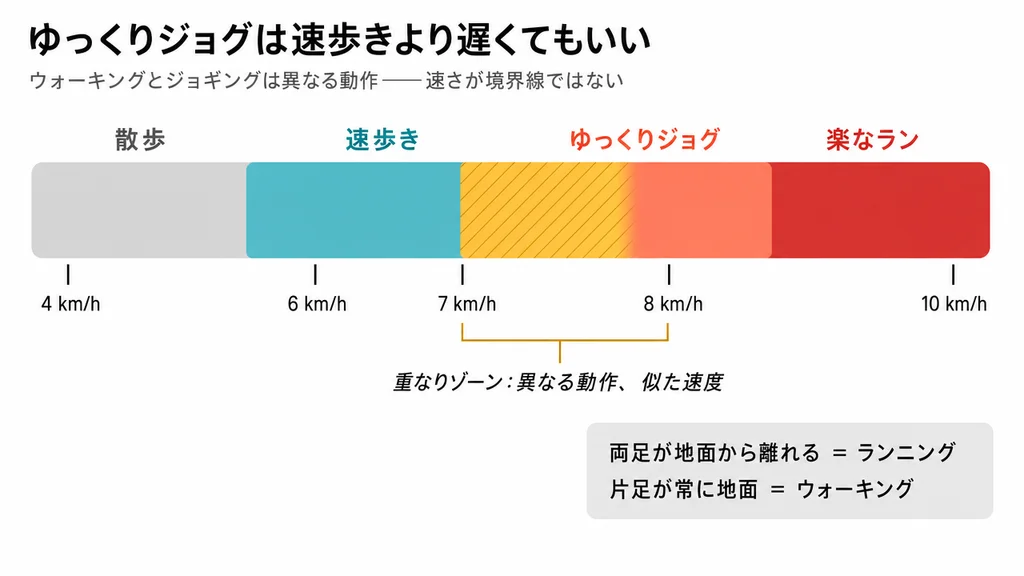 ペーススペクトル図。散歩・速歩き・ゆっくりジョグ・楽なランの4ゾーン、7 km/hの重なりゾーンでジョグが速歩きより遅くても良いことを表示。