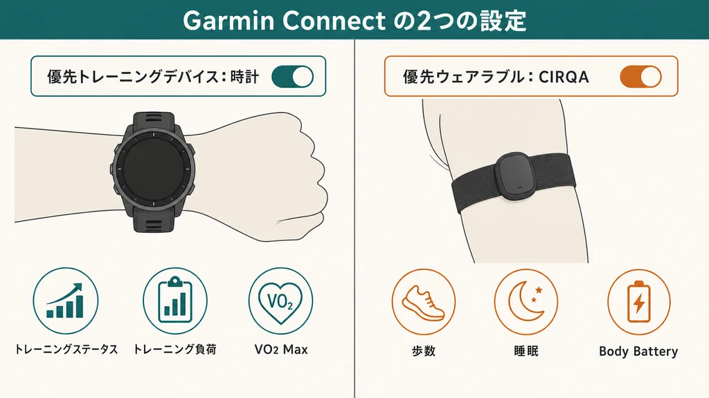 Garmin Connect の2つの設定を示す図：優先トレーニングデバイスは時計（トレーニングステータス、トレーニング負荷、VO2 Max）、優先ウェアラブルは上腕の画面なしバンド（歩数、睡眠、Body Battery）。