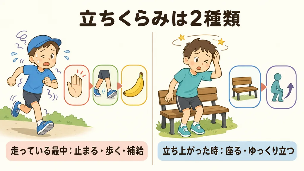2種類の立ちくらみの比較：走っている最中のふらつきは止まって歩いて補給、立ち上がった時の立ちくらみは座ってゆっくり立つ。