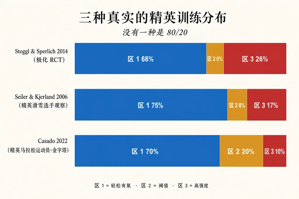 三种真实精英训练分布的水平条形对比图:Stoggl & Sperlich 2014 极化 RCT 三区比为 68% / 6% / 26%;Seiler & Kjerland 2006 精英青年滑雪选手观察值为 75% / 8% / 17%;Casado 2022 精英马拉松运动员金字塔型为 70% / 20% / 10%。无一为 80/20。