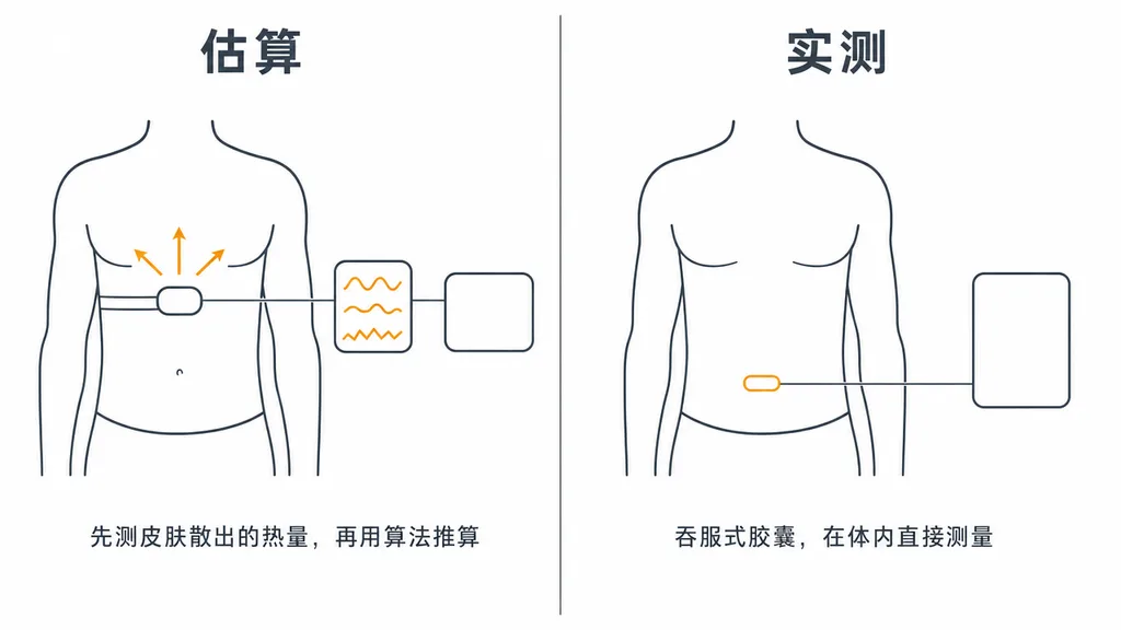 左右对照示意图：左侧胸带传感器测量皮肤散出的热量，交给算法推算出估算值；右侧吞服式胶囊在体内直接测量温度。