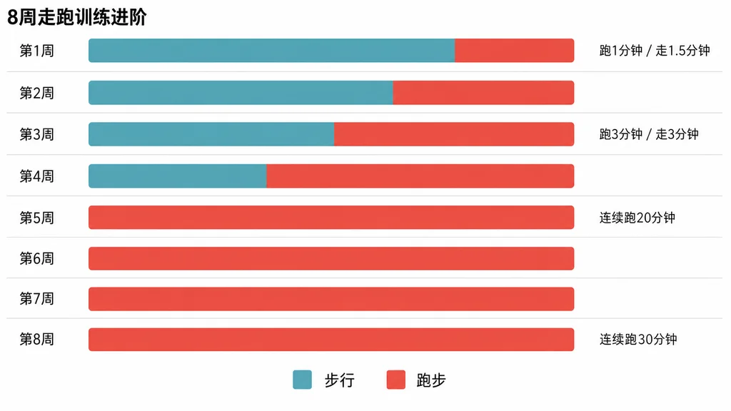 8周走跑训练进阶横向条形图。第1周以步行为主,逐步过渡到第8周连续跑30分钟。