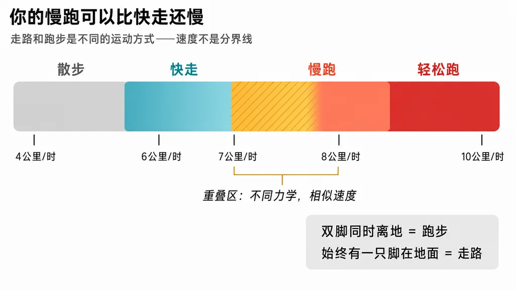速度谱图,展示散步、快走、慢跑、轻松跑4个区间,7公里/时处金色高亮重叠区说明慢跑可以比快走还慢。