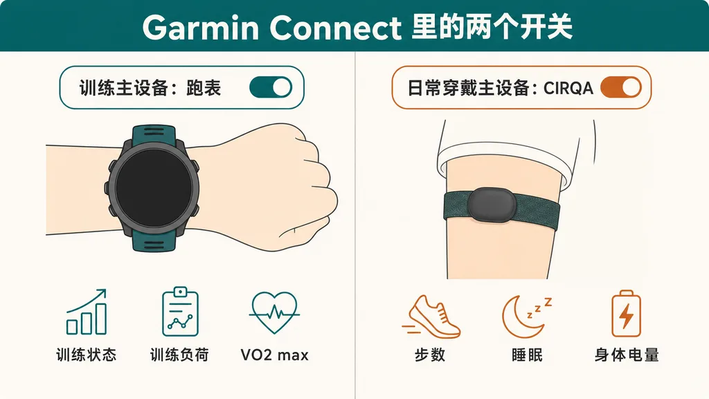 Garmin Connect 两个开关的示意图：训练主设备指向跑表（训练状态、训练负荷、VO2 max），日常穿戴主设备指向戴在上臂的无屏手环（步数、睡眠、身体电量）。