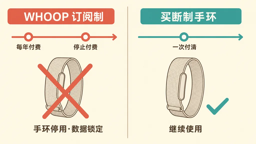 订阅制与买断制手环的对比示意：左侧 WHOOP 订阅制时间线显示每年付费、停止付费后手环停用且数据锁定；右侧买断制手环一次付清后继续使用。